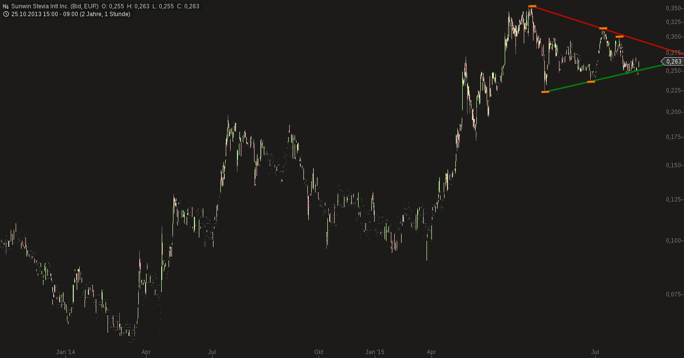 chart-23072015-1102-sunwin_stevia_intl_inc.png