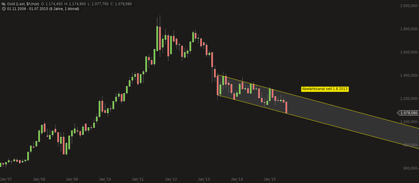 chart-24072015-1405-gold.png