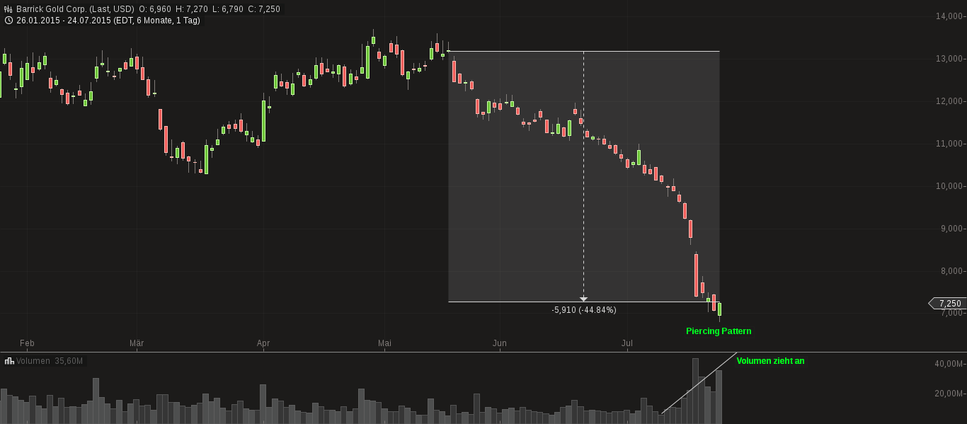 chart-25072015-0547-barrick_gold_corp.png