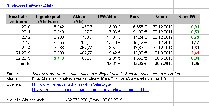 buchwert_lufthansa_2015-07-30.png