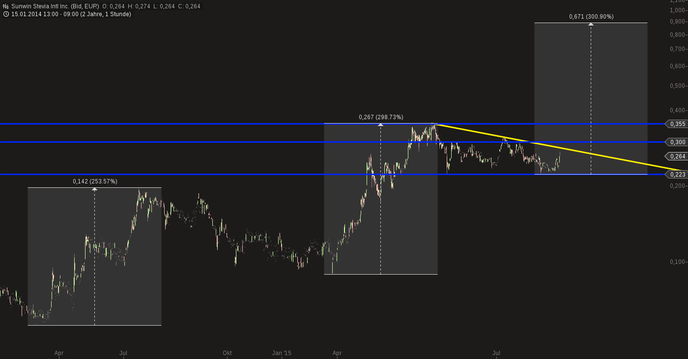 chart-06082015-1016-sunwin_stevia_intl_inc.png