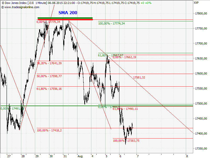 dowchart.png