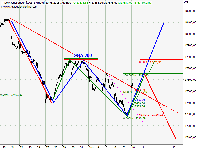 dowchart.png
