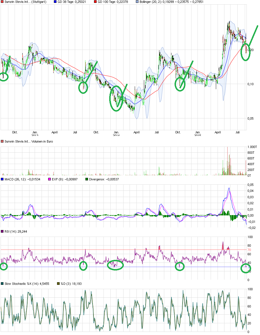 chart_3years_sunwinsteviainternational.png