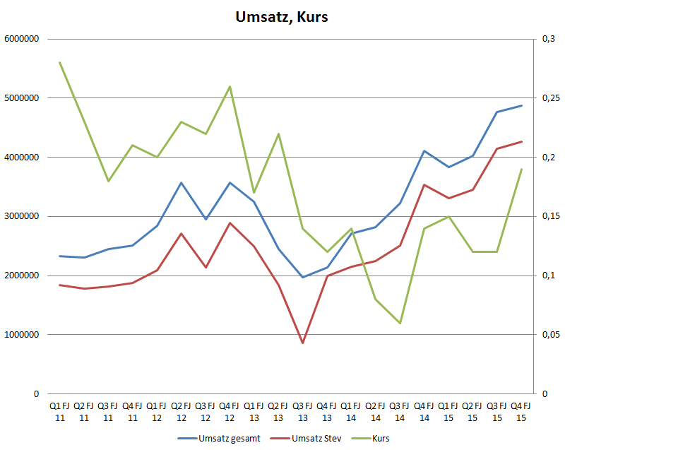 umsatz_kurs_q4.png