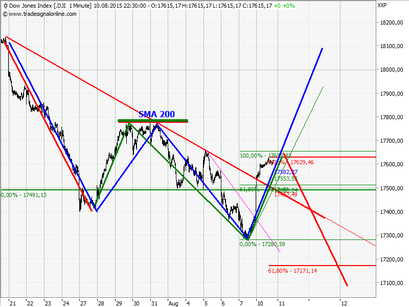 dowchart.png