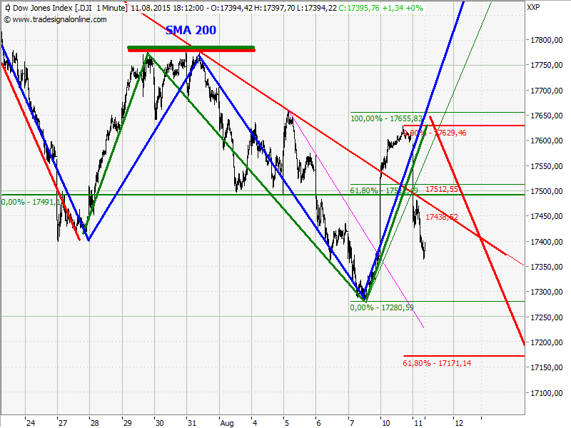 dowchart.png