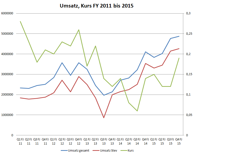 umsatz_kurs_bis_q4.png
