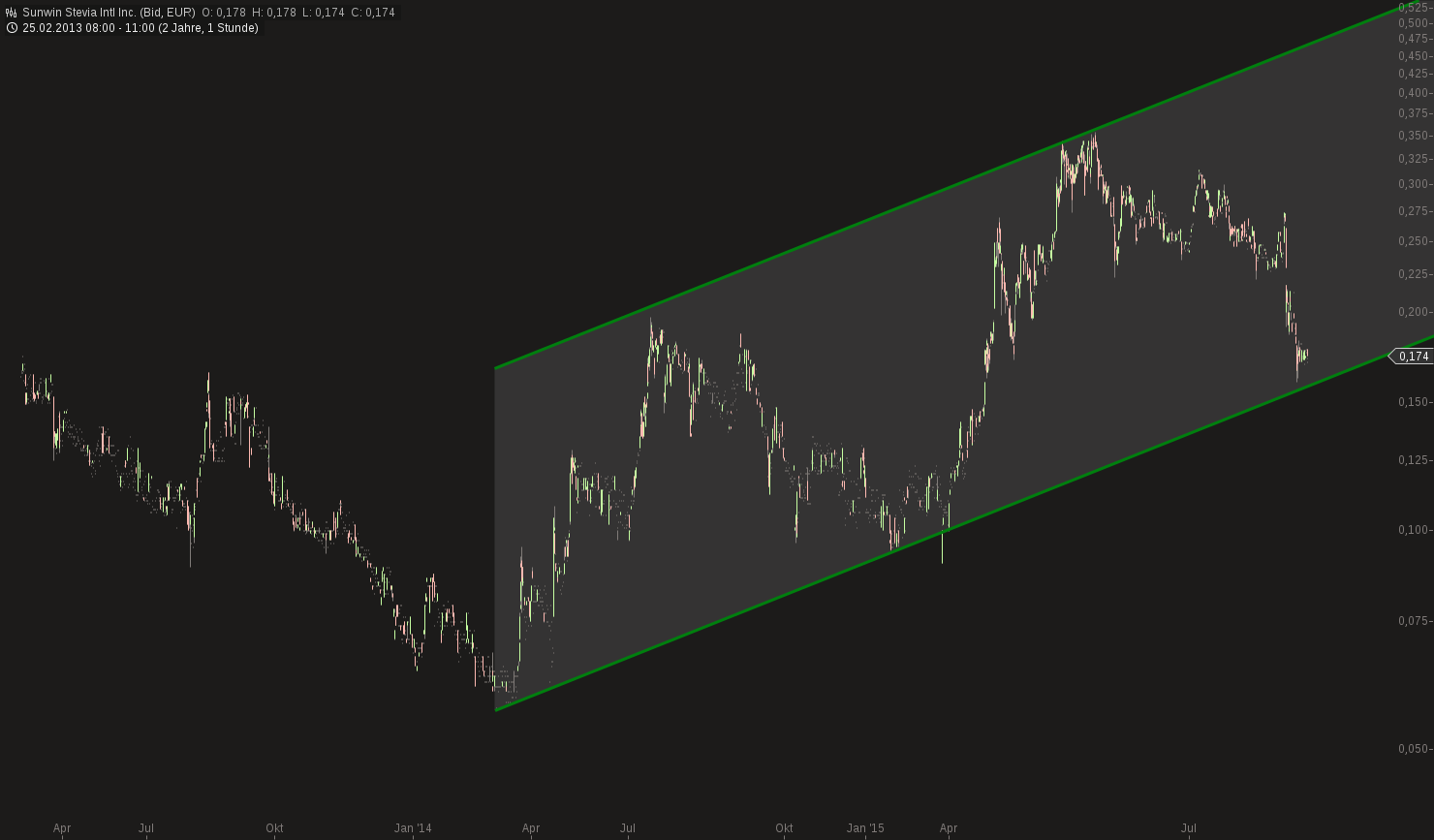 chart-14082015-1325-sunwin_stevia_intl_inc.png