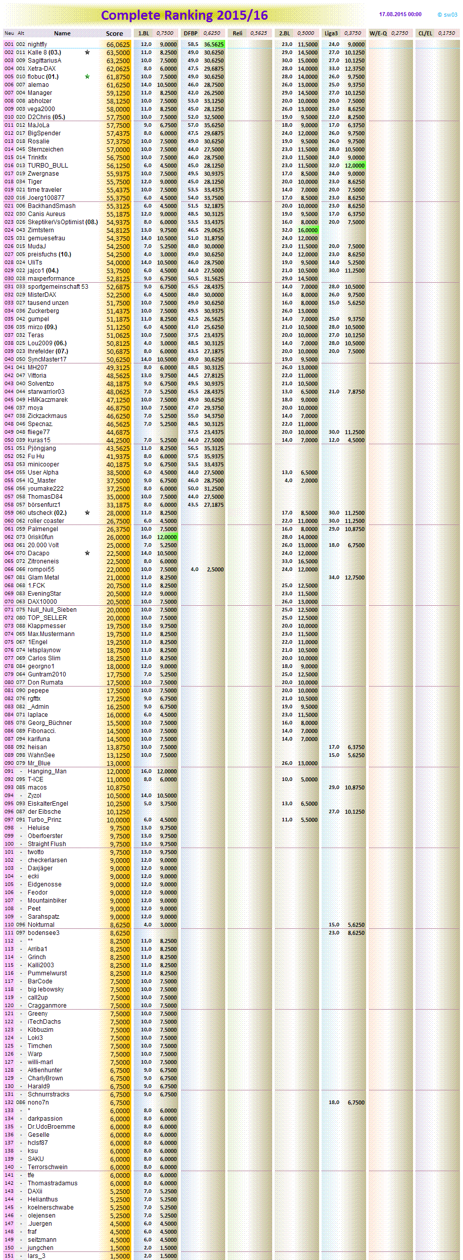 completeranking2015-16.png