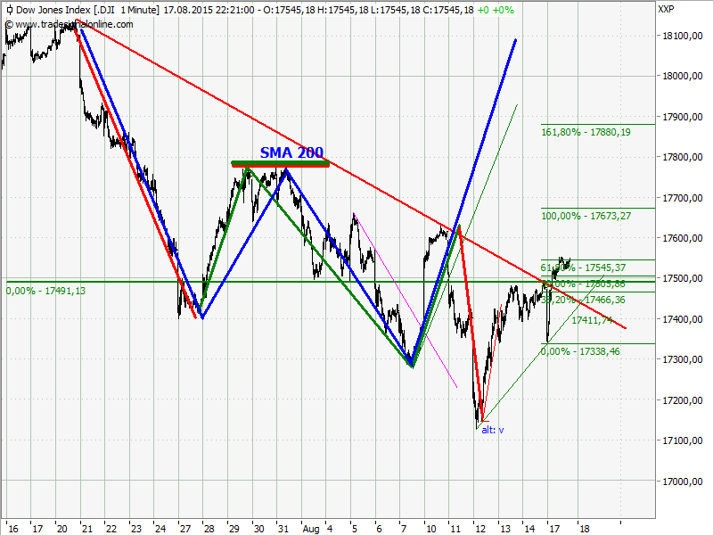 dowchart.png