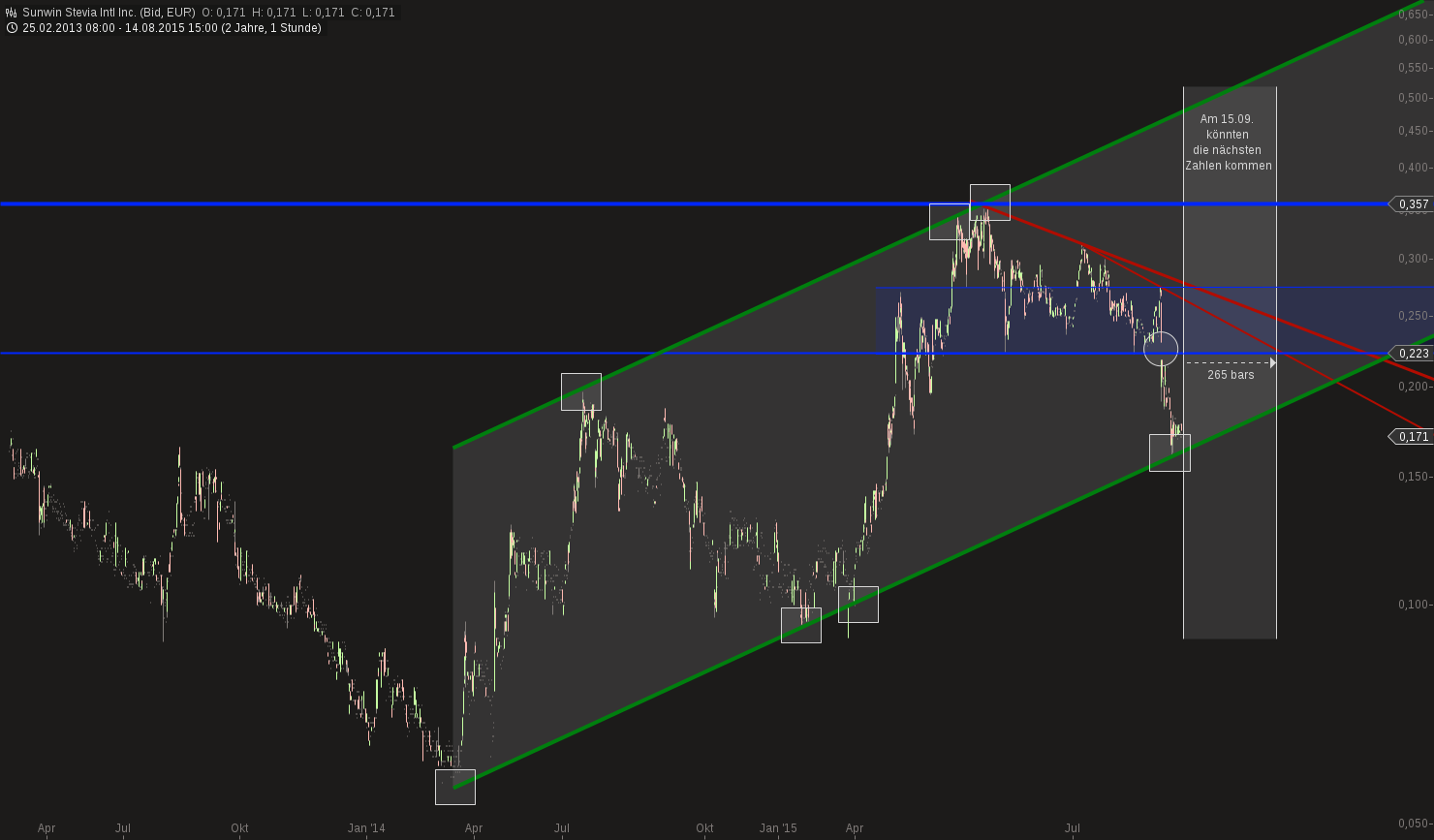chart-15082015-2015-sunwin_stevia_intl_inc.png