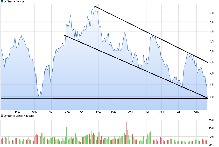chart_year_lufthansa.png