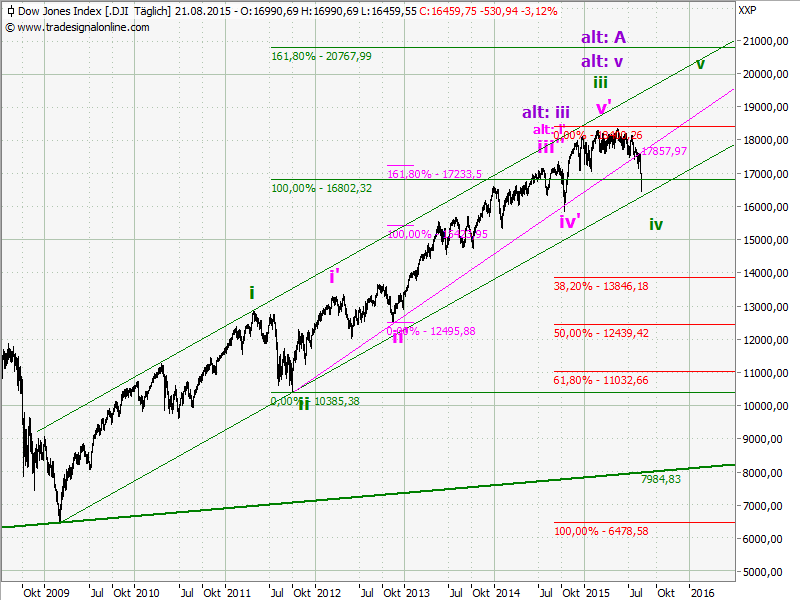 dowchart.png