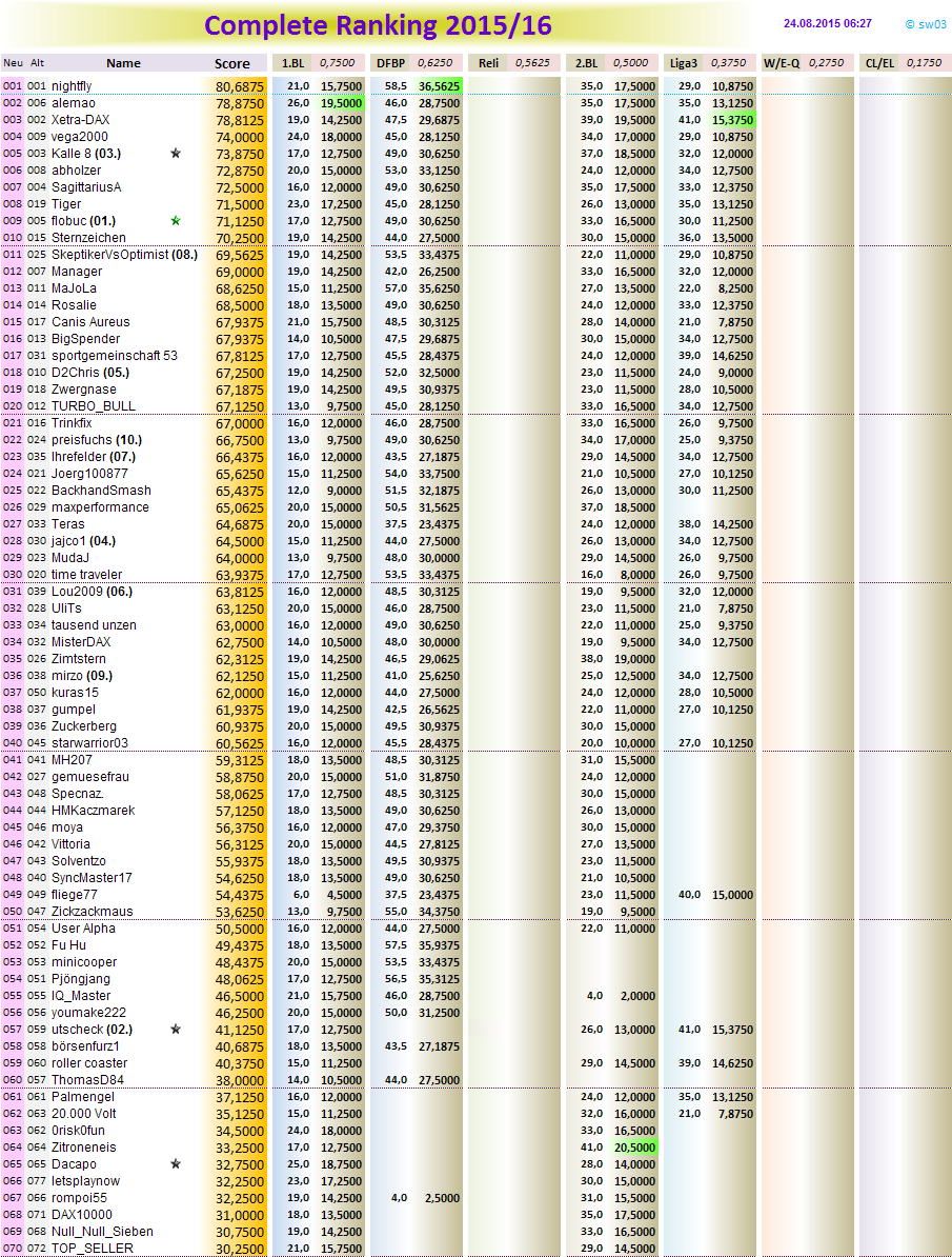 completeranking2015-16.png