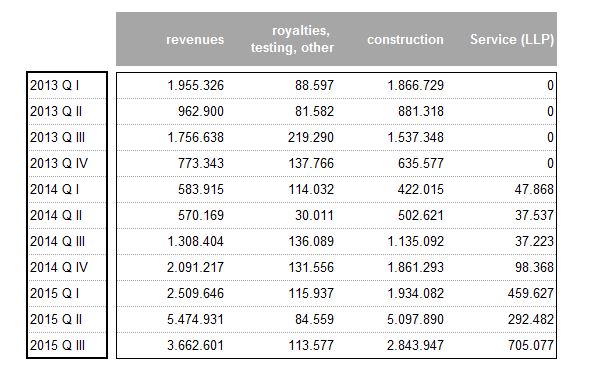 revenues_q3_2015.jpg