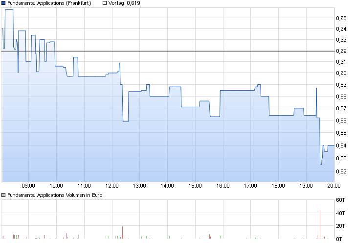 chart_intraday_fundamentalapplications.png