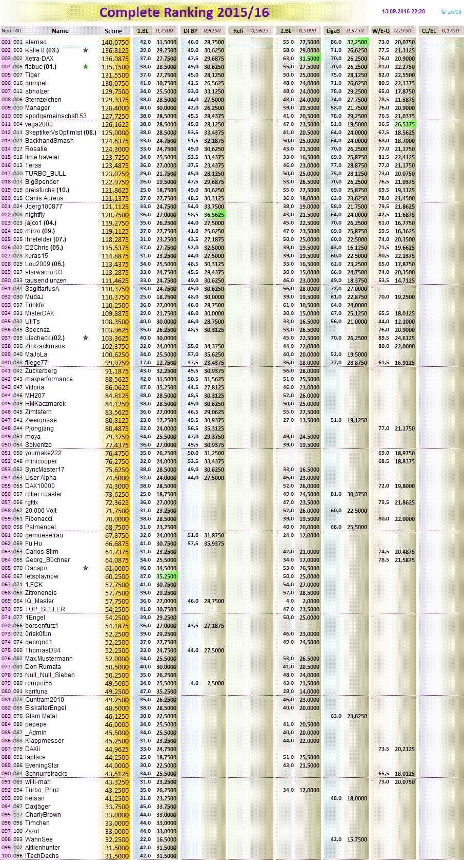 completeranking2015-16.png