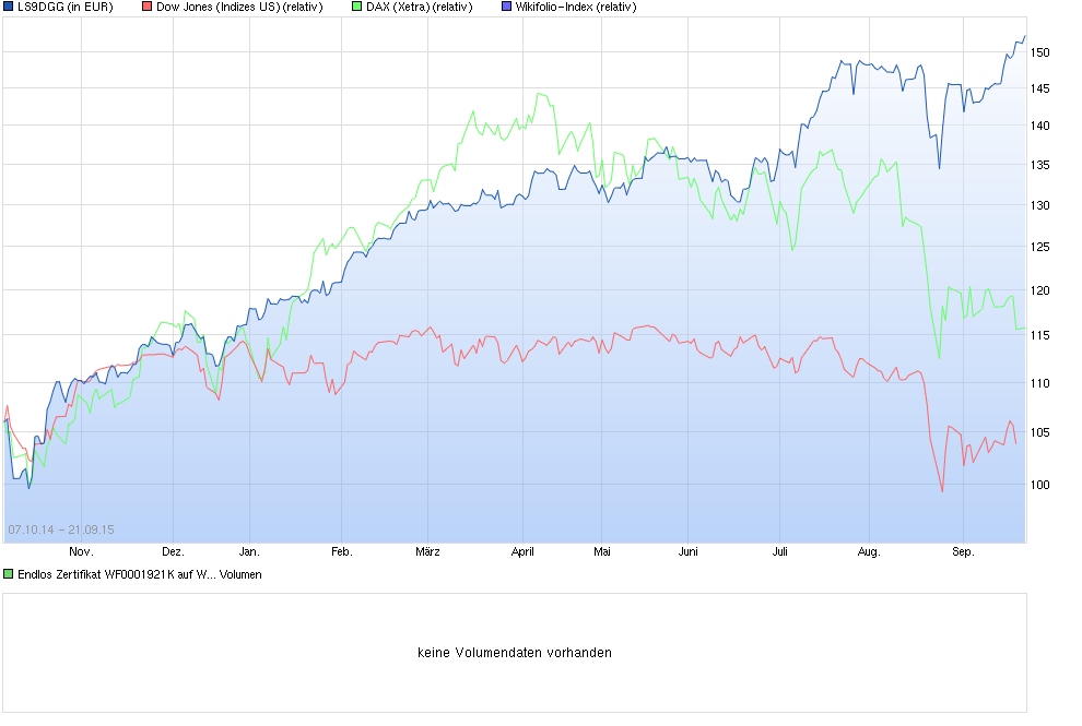 chart_year_endloszertifikatwf0001921kaufwikifo....png