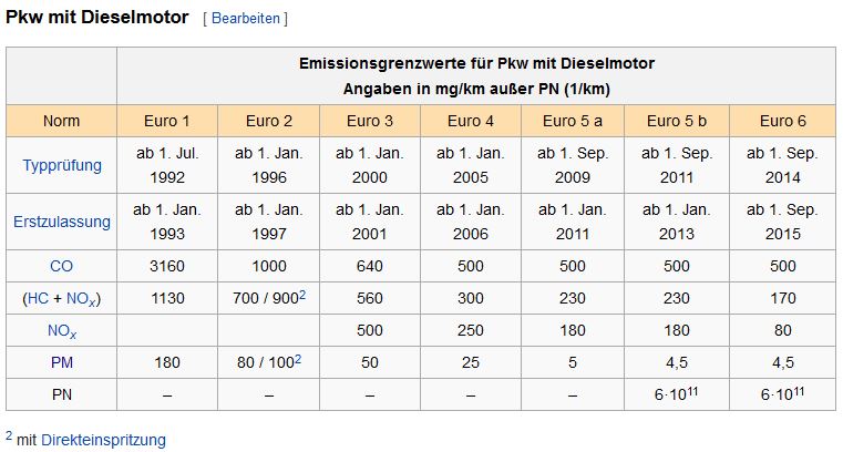 emissionsgrenzwerte______wikipedia.jpg