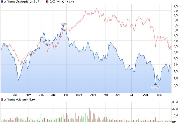 chart_year_lufthansa.png