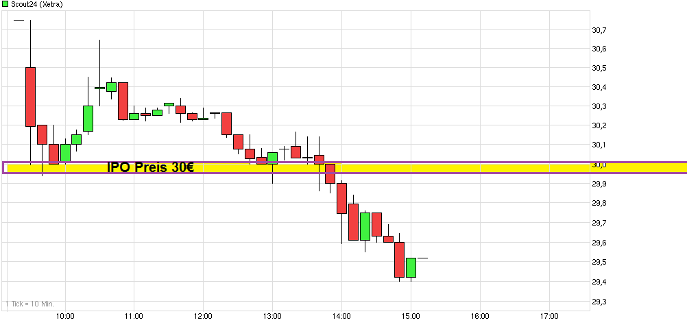 chart_intraday_scout24_.png