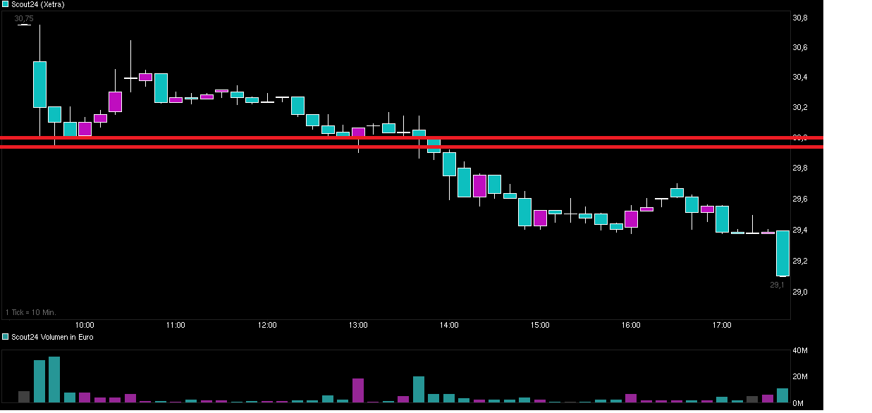 chart_intraday_scout24---.png