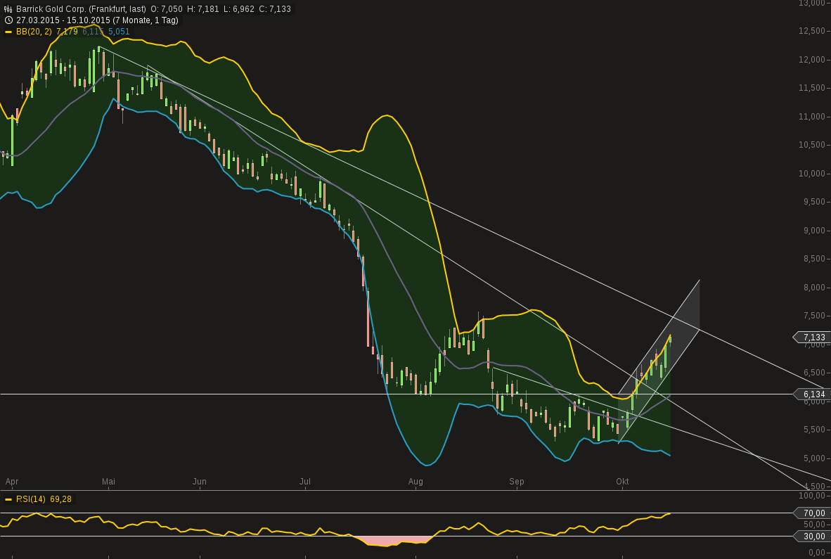 chart-15102015-2205-barrick_gold_corp.png