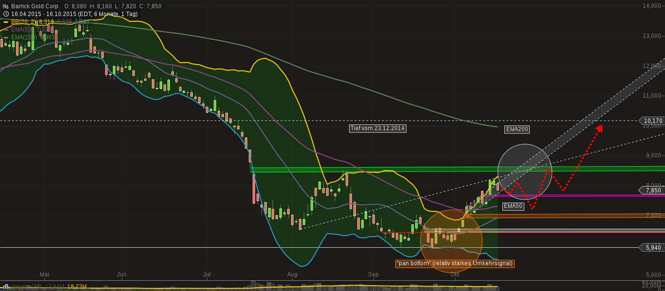 chart-17102015-0440-barrick_gold_corp.png
