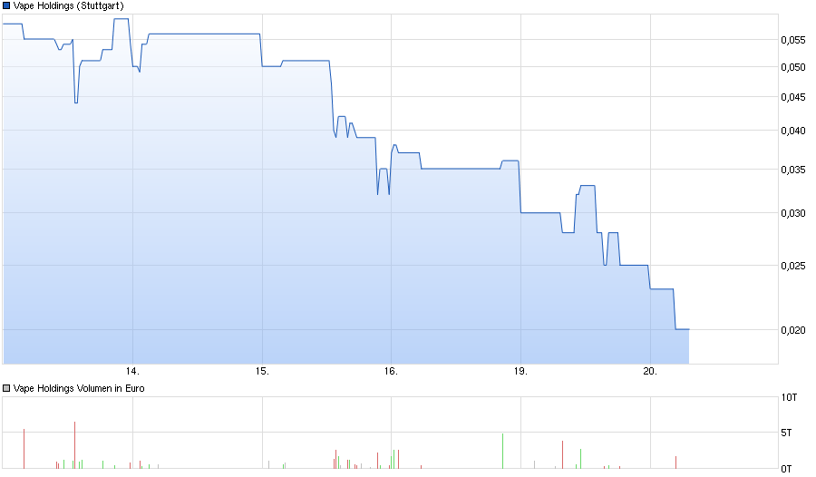 chart_week_vapeholdings.png