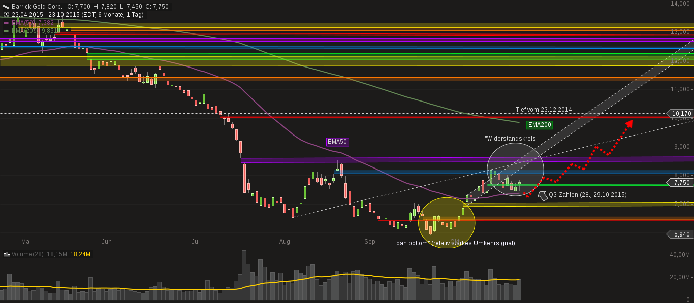 chart-24102015-0547-barrick_gold_corp.png