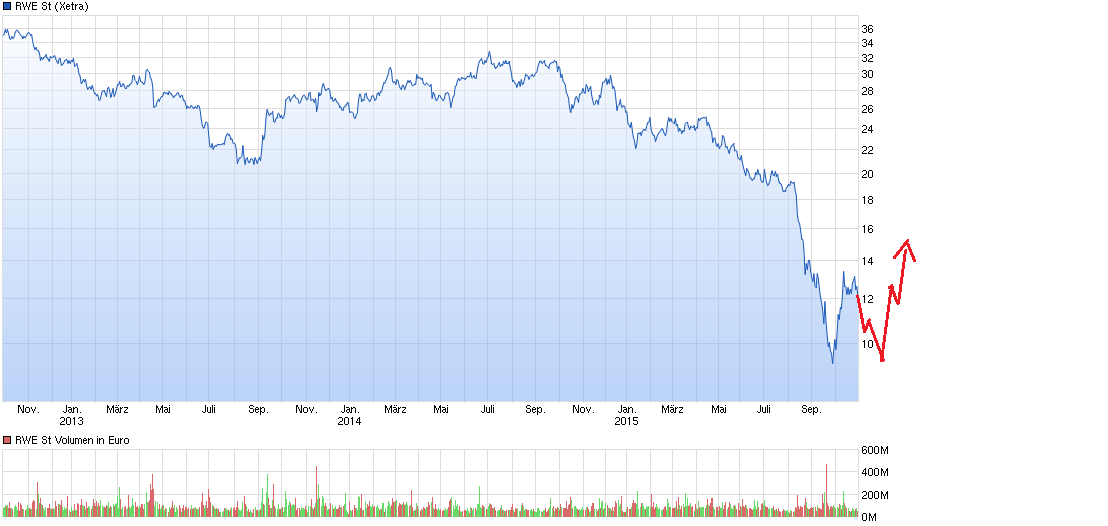 chart_3years_rwest.png