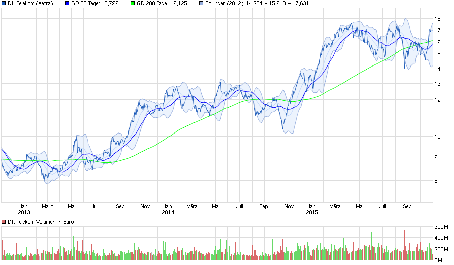 chart_3years_deutschetelekom.png
