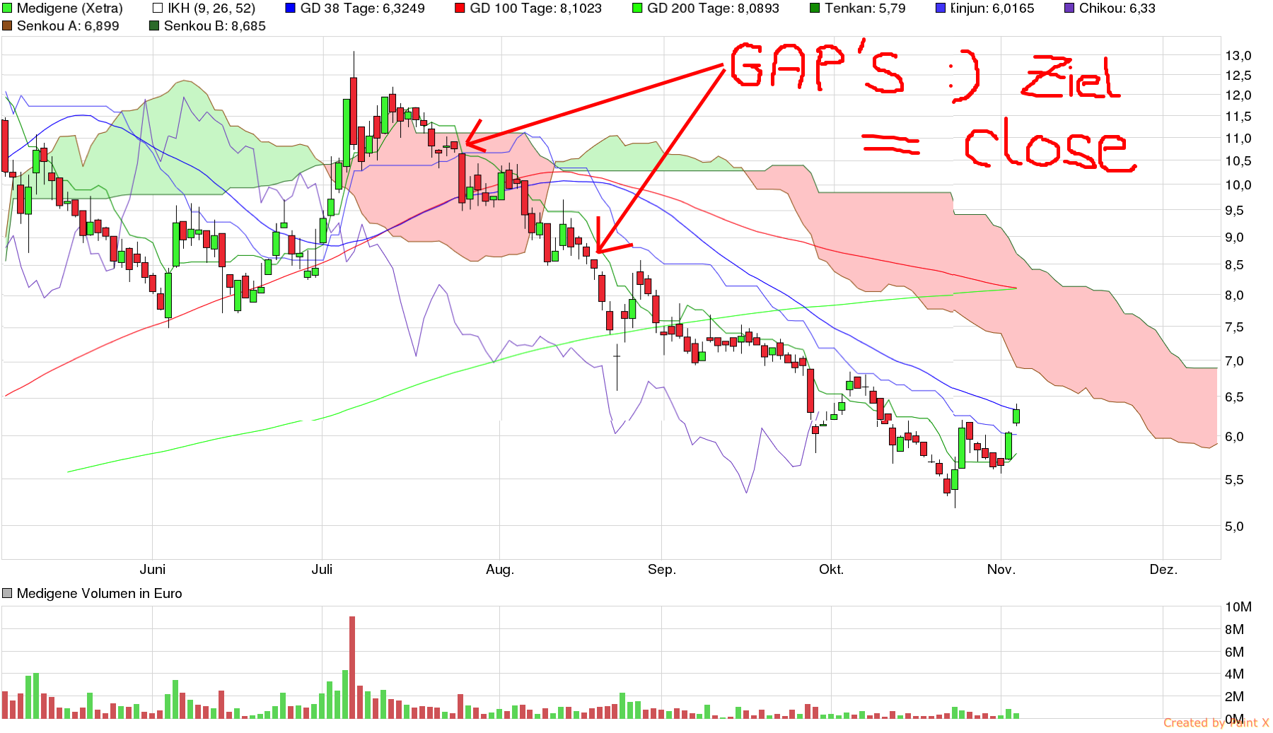 chart_halfyear_medigene.png