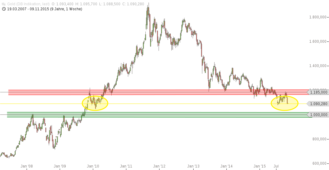 chart-09112015-1916-gold.png