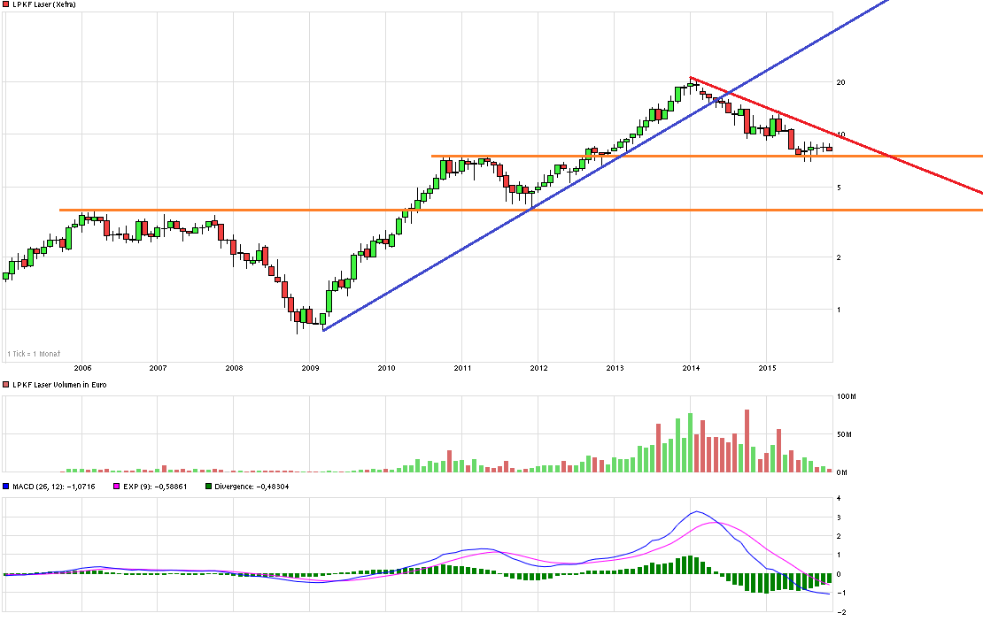 chart_10years_lpkflaser.png