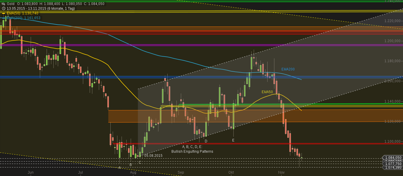 chart-14112015-0631-gold.png