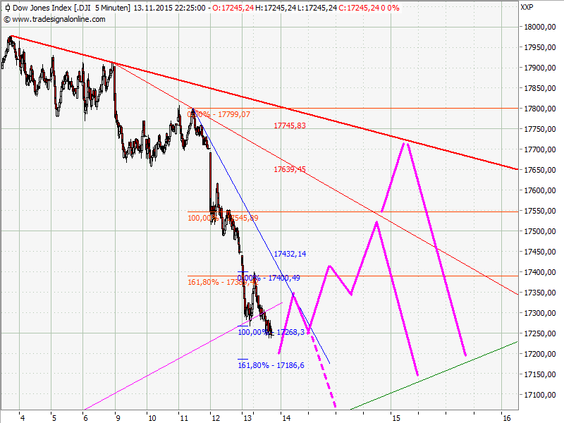 dowchart.png