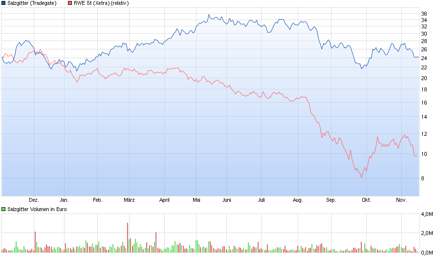 chart_year_salzgitter.png