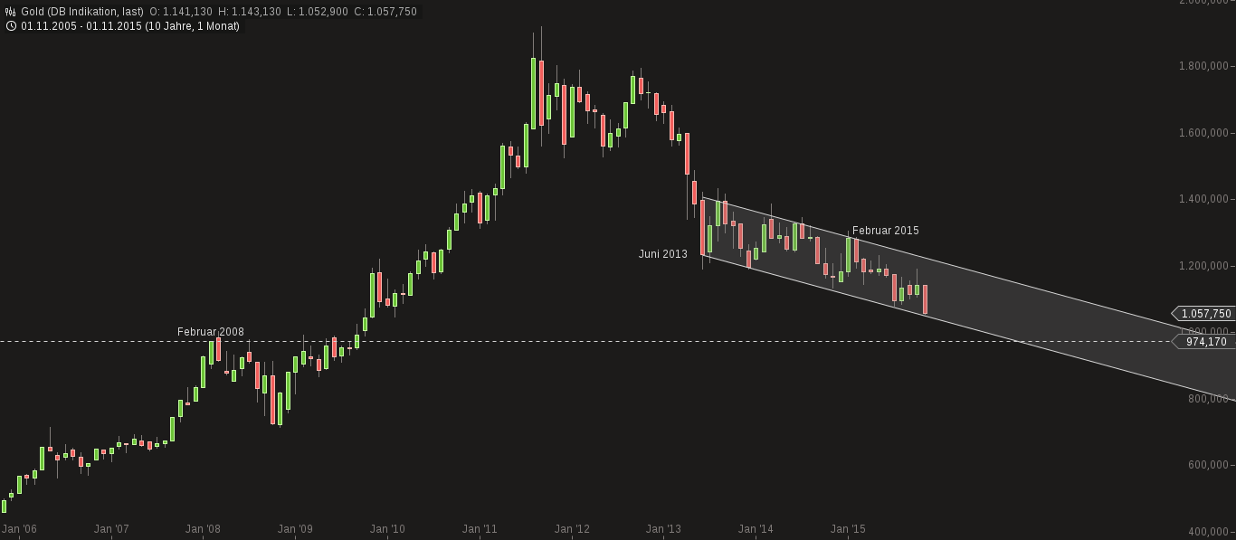 chart-28112015-0651-gold.png