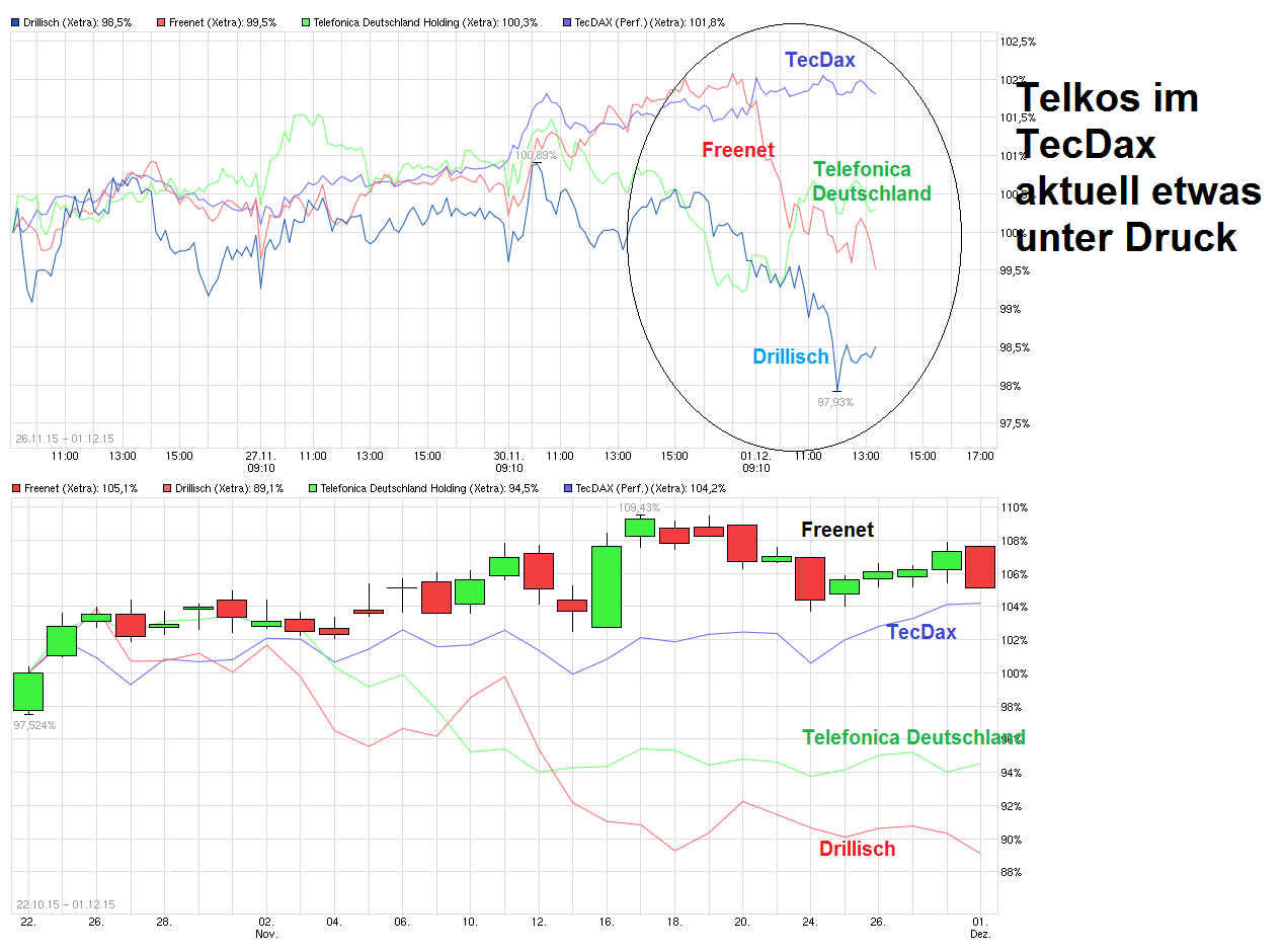 chart_free_drillisch.png