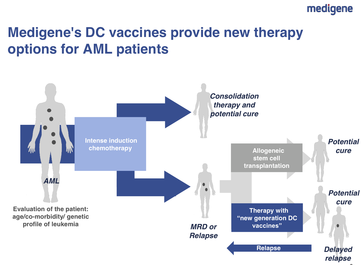 mdg-aml-dc-mrd.png