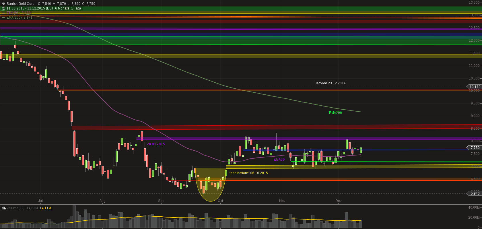 chart-12122015-0555-barrick_gold_corp.png