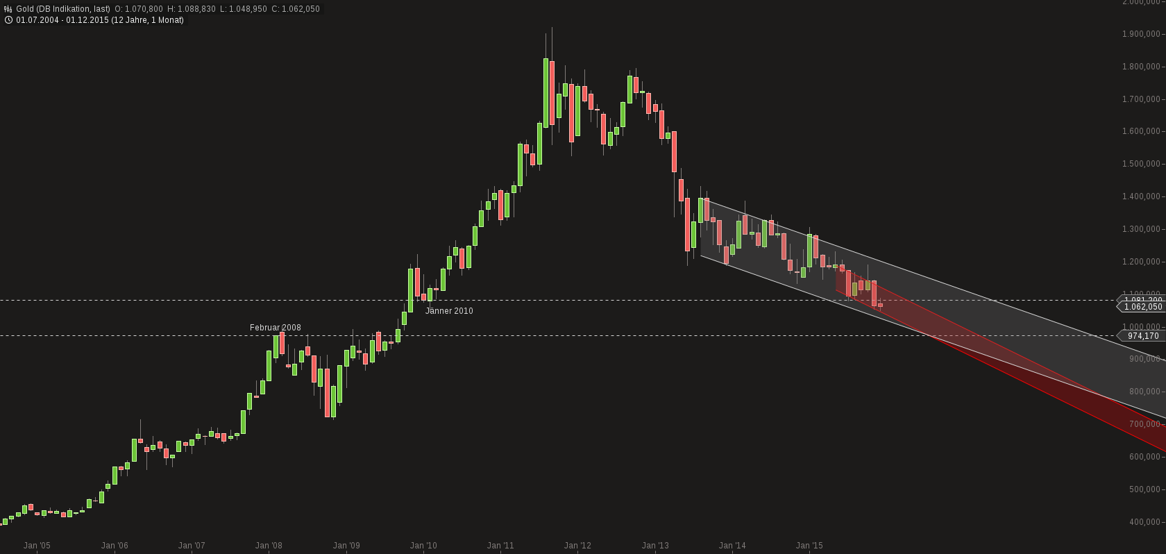 chart-15122015-1650-gold.png