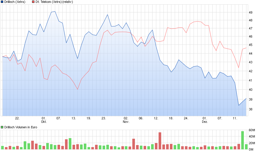 chart_quarter_drillisch_(1).png