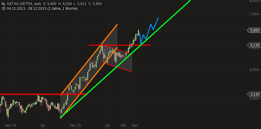 chart-30122015-1450-st_ag_weekly.png