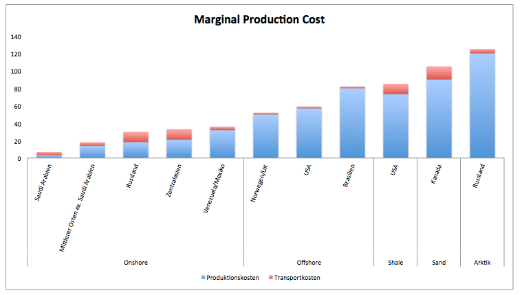 marginal_production_cost_oil.png