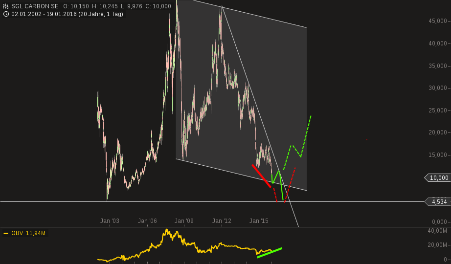 chart-19012016-1106-sgl_carbon_se.png