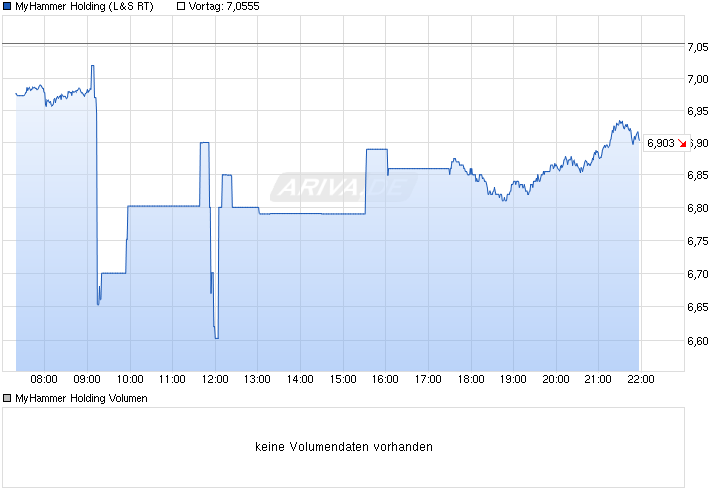 chart_intraday_myhammerholding.png