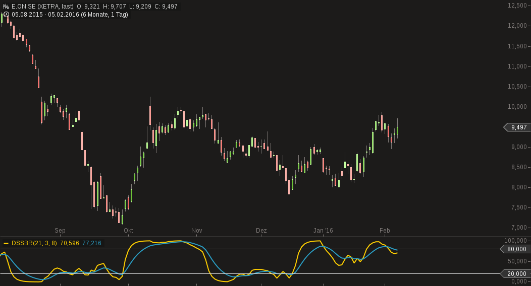 16_02_05_eon_xetra_schluss.png